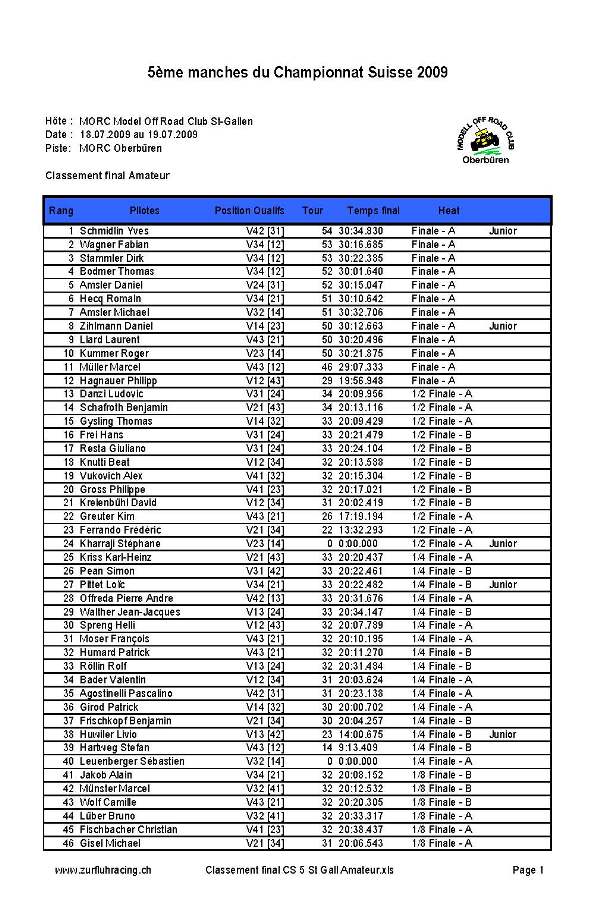 Classement final Amateur