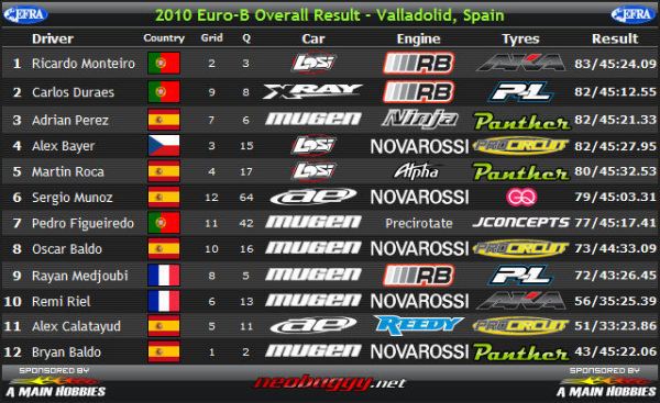 Classement de la finale