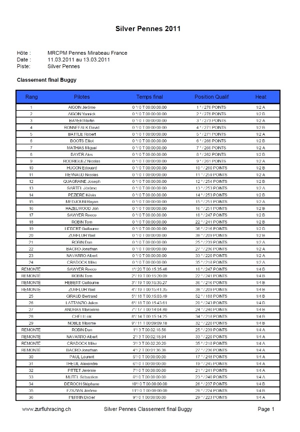 Classement final buggy
