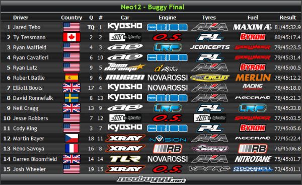 Classement finale neo 2012