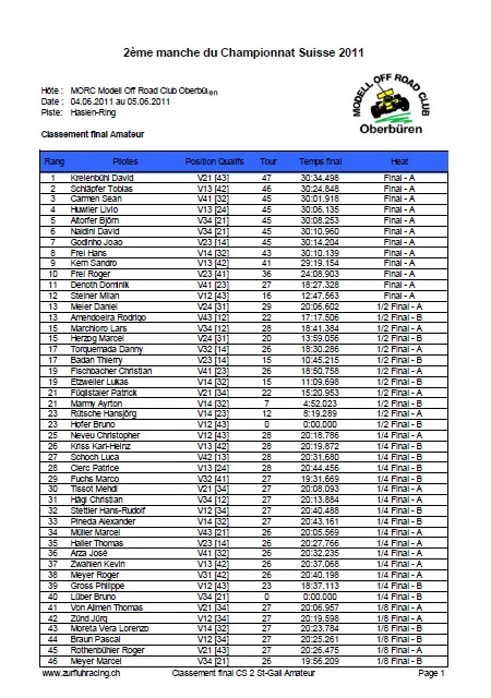 Classement final CS2 St-Gall