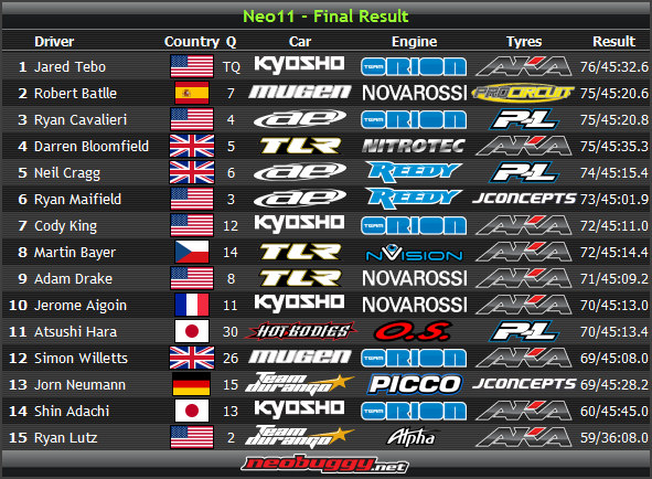 Classement finale Neo 2011